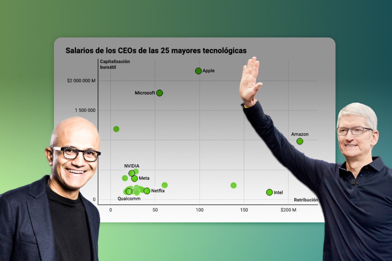 Cuánto cobran realmente los CEOs de las empresas tecnológicas: dos gráficos para entender sus sueldos 