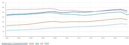 Pib Per Capita Polonia