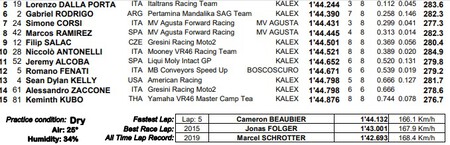 Moto2 Argentina 2022