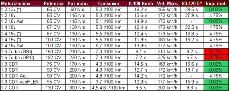 Opel Corsa 2010 - Motorizaciones