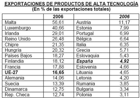 Las exportaciones tecnologicas en España siguen bajísimas