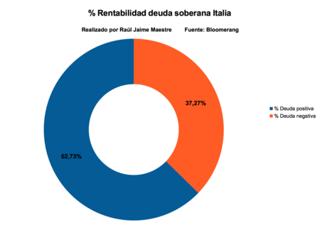 Rentabilidad Deuda Soberana Italia
