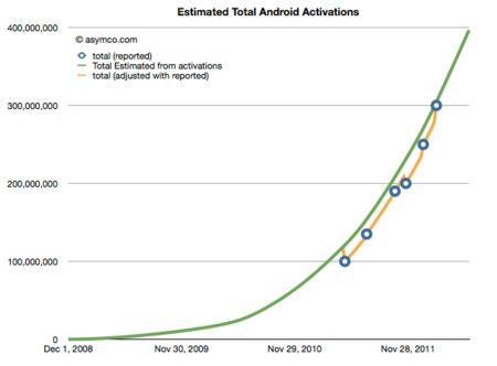 Activaciones-Acumuladas-Android