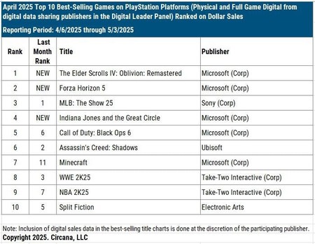Microsoft tenía razón y ya no hay marcha atrás. En estas últimas semanas, Xbox está ganando mucho dinero en PlayStation