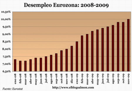Nada detiene la avalancha del desempleo