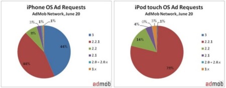 Poca recepción del iPhone OS 3.0 en los iPod touch