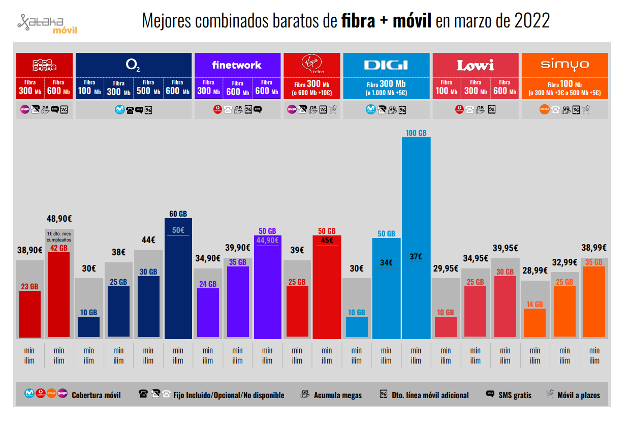 The best mobile and fiber rates in March 2022 Gearrice