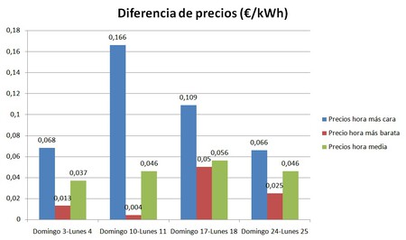 Diferencia Precios