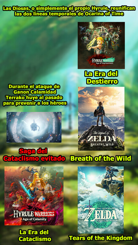 Linea Temporal Convergente A