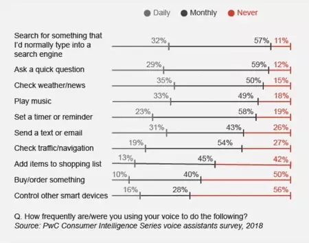 デジタルアシスタントの用途