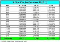 12.370 autónomos menos en el mes de febrero, otro triste récord
