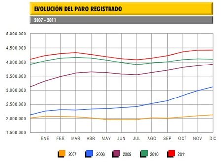Diciembre registra 1.897 parados más cerrando 2011 con 4,4 millones de parados