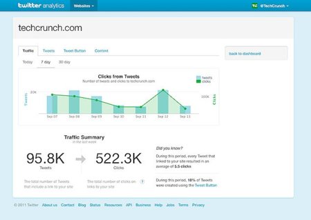 Twitter Web Analytics, estadísticas completas y oficiales para las empresas en Twitter