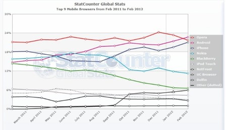 El navegador de Android ya es el más utilizado en sistemas móviles