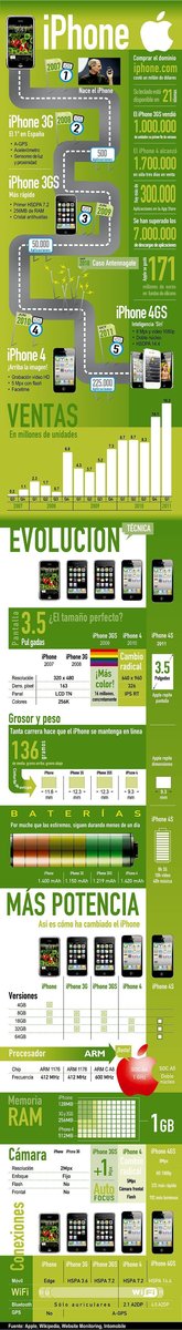 infografia-iphone