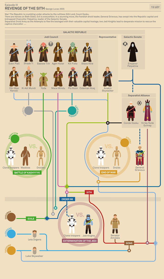 Foto de Infografías de 'Star Wars' (3/6)