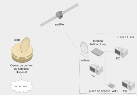 Hispasat instala 4000 antenas en España para ofrecer conexiones de Banda Ancha vía satélite