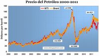 ¿Cómo eran los precios de la gasolina y gasóleo hace 10 años?