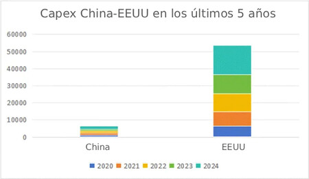China Eeuu Capex