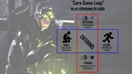 Core Game-Loop en un videojuego de  sigilo