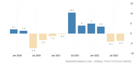 Russia Gdp Growth Annual 2x