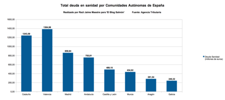 Total Deuda Sanidad Por Ccaa