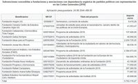 La FAES y la Fundación Ideas para el Progreso reciben 4,6 millones en subvenciones