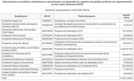 La FAES y la Fundación Ideas para el Progreso reciben 4,6 millones en subvenciones