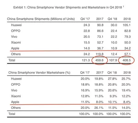 中国市場のスマートフォン 2018 年第 4 四半期