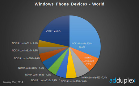 Enero termina como diciembre en Windows Phone: Nokia y el Lumia 520 mantienen las distancias