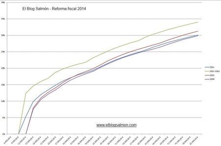 Reforma fiscal