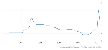 Russia Interest Rate 2x