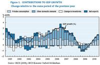 OCDE publica su informe económico de la zona euro