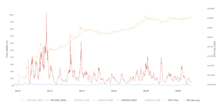 Bitcoin Volatility