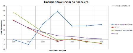 No hay crédito para las pymes y, sin embargo, la deuda pública se sitúa en el 90% del PIB