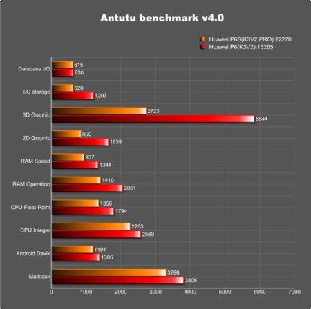 Comparación rendimiento K3V2e (Ascend P6) vs K2V2 PRO (Ascend P6S)