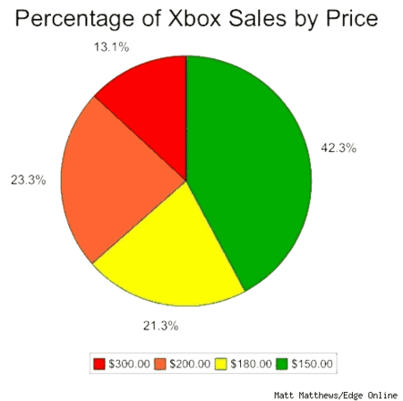 Como influye el precio en las ventas de una consola