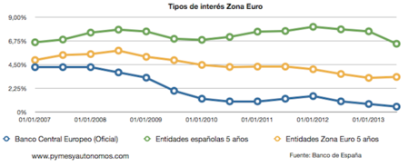 El precio del crédito en España, muy por encima de la media de la Unión Europea