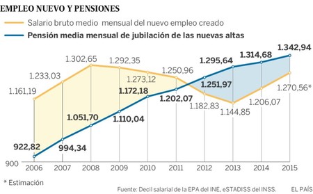 pensiones