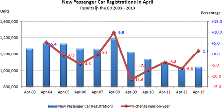 Abril de 2013, primer respiro para las ventas europeas en año y medio