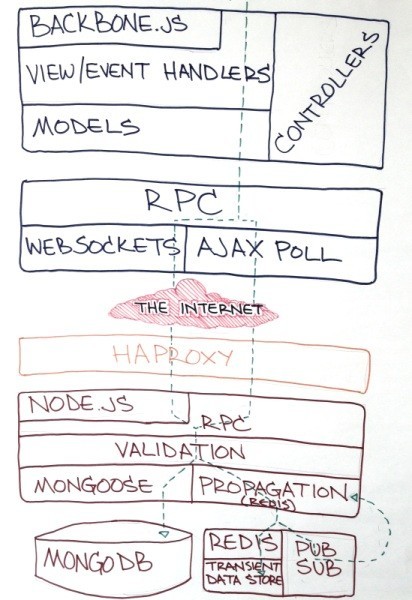 Las tripas (tecnológicas) de un webapp de éxito. Hoy: Trello