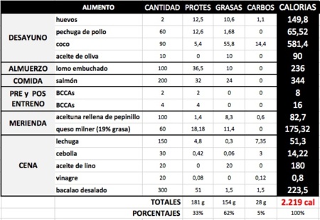 Dieta para entrar en cetosis