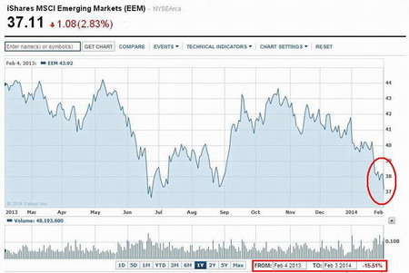 Inversores huyen de mercados emergentes y desatan pánico global
