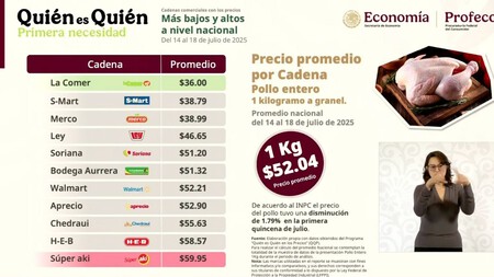 Profeco Pollo