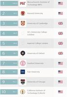 Otra encuesta y las universidades españolas y latinoamericanas siguen lejos de las mejores 