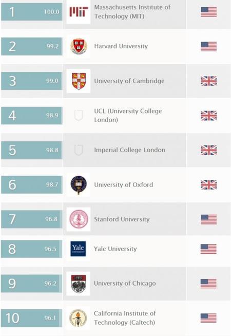 Otra encuesta y las universidades españolas y latinoamericanas siguen lejos de las mejores