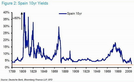 Dinero barato hunde la rentabilidad de la deuda europea al nivel más bajo en 250 años