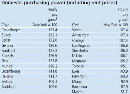 Las ciudades más económicas