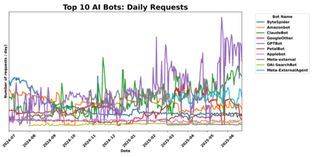Volumen de peticiones diarias de los principales AI bots | Imagen: Cloudflare
