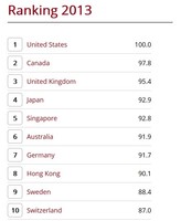 El Indice del atractivo de los países para los fondos de capital riesgo 2013